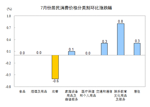 2013年7月全國居民消費(fèi)價格總水平同比上漲2.7%