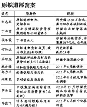 系原鐵道部窩案重要涉案人之一，曾任原鐵道部運輸局長、副總工程師；13起指控中“行賄者”多為民企