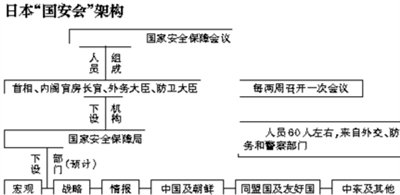 日本“國安會”架構(gòu)