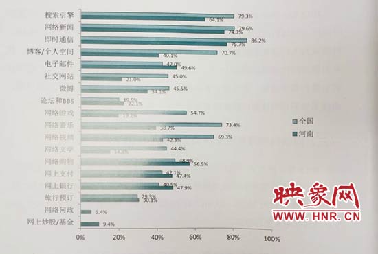 河南網(wǎng)民達(dá)5803萬人居全國第五 超八成網(wǎng)民用手機(jī)上網(wǎng)