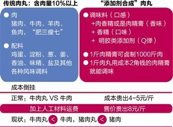 吃肉丸究竟吃的是肉還是添加劑？