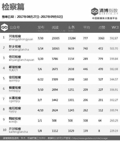 第一百零一期河南政法微信影響力排行榜出爐