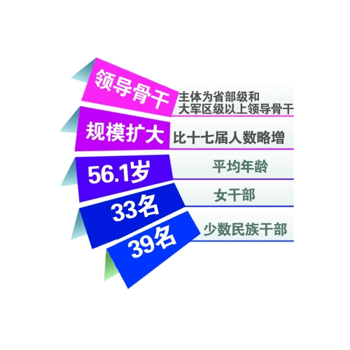 新一屆中央領(lǐng)導(dǎo)集體平均年齡56.1歲　制圖/黨天苑