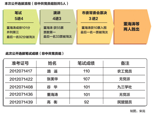 注：筆試由遼寧省考試中心出題及批閱試卷。