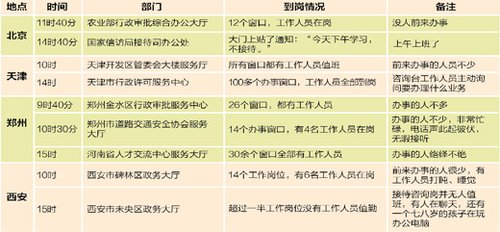 黨報(bào)頭版調(diào)查首個(gè)工作日多地政府機(jī)關(guān)到崗情況