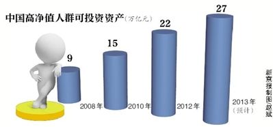 機(jī)構(gòu)稱中國(guó)“千萬(wàn)富豪”超70萬(wàn)人