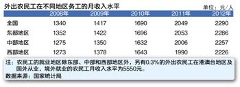 外出農(nóng)民工在不同地區(qū)的月收入水平