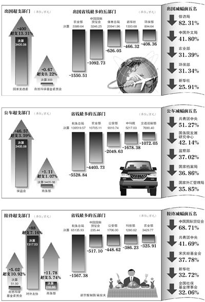 去年中央部門因公出國花銷:體育總局唯一破億