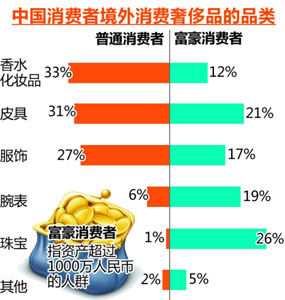 中國消費者境外消費奢侈品品類