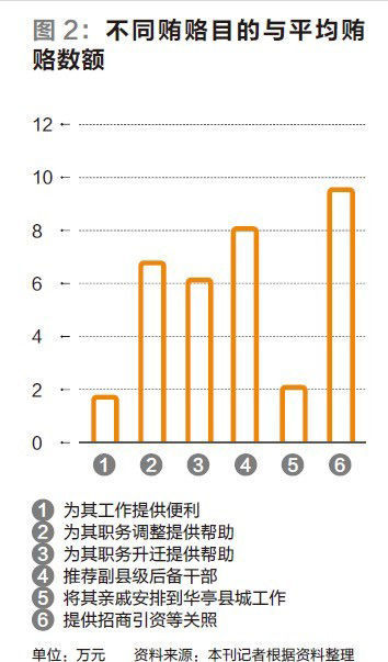 賄賂目的與評價數(shù)額圖