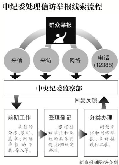 中紀委被曝有專門機構(gòu)收集官網(wǎng)外網(wǎng)絡(luò)反腐爆料