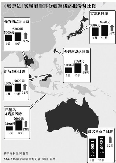 《旅游法》實(shí)施前后部分旅游線路報價對比圖