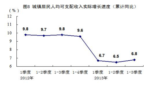 統(tǒng)計局談城鎮(zhèn)居民收入增速回落：因經(jīng)濟(jì)增速放緩