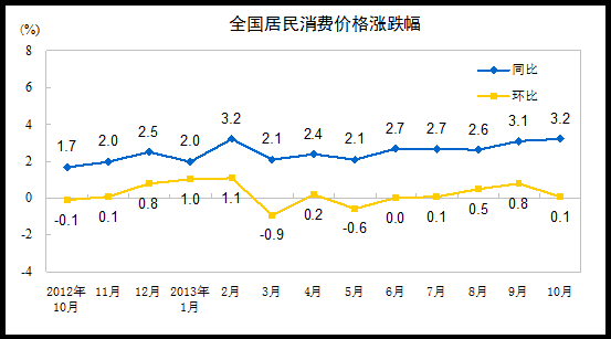 10月份CPI同比上漲3.2% 其中食品價(jià)格上漲6.5%