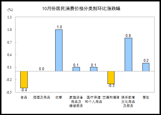 10月份CPI同比上漲3.2% 其中食品價(jià)格上漲6.5%