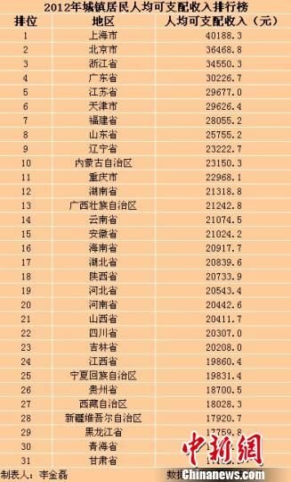 31省區(qū)市2012年城鎮(zhèn)居民收入排行上海最高（表）