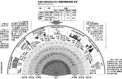 中紀(jì)委：1.6萬官員違反中央反腐敗八項(xiàng)規(guī)定