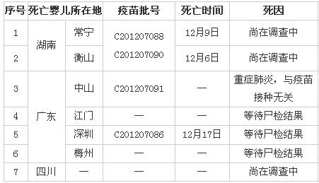 7名嬰兒接種疫苗后死亡 1例與接種無關(guān)6例待查