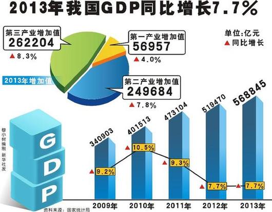 2013年我國GDP同比增長7.7%