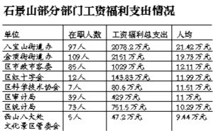 石景山部分情況