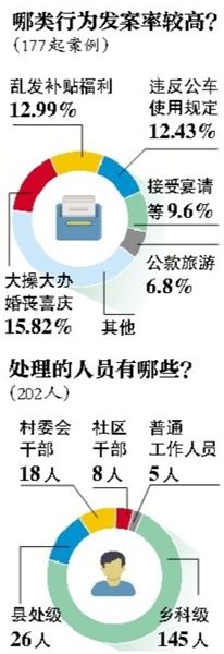 中紀(jì)委通報違規(guī)購買發(fā)放月餅等177起典型案件、