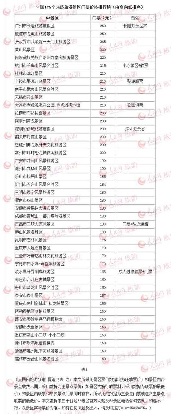 全國175個5A級旅游景區(qū)門票價格排行榜均價108元