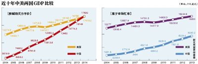 IMF：中國超美國成世界最大經(jīng)濟體