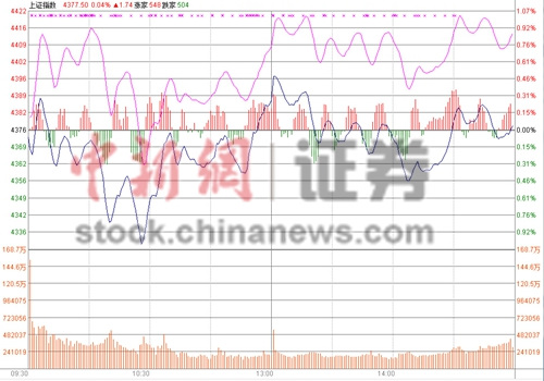 滬收收漲0.06%沖擊4400點未果 次新股概念受熱捧