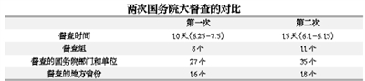 第二次國務(wù)院全國大督查有何不同？