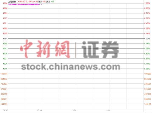 滬指高開0.12%盤初變臉跌下4000點金融股頑守