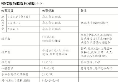 逝者還未火化，僅在醫(yī)院太平間就花費(fèi)數(shù)千甚至數(shù)萬元，讓不少家屬感嘆“死不起”。