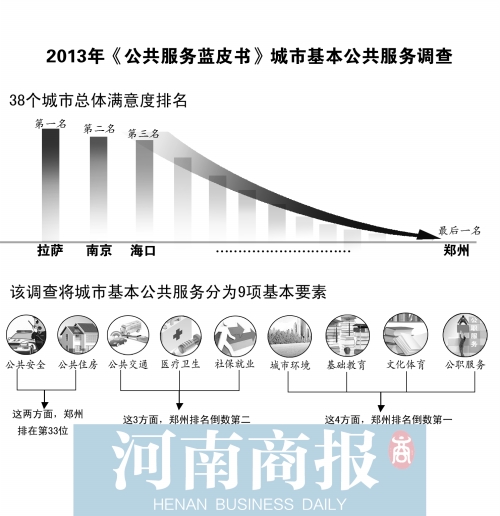 全國38個城市公共服務(wù)滿意度調(diào)查 鄭州連續(xù)兩年倒數(shù)第一