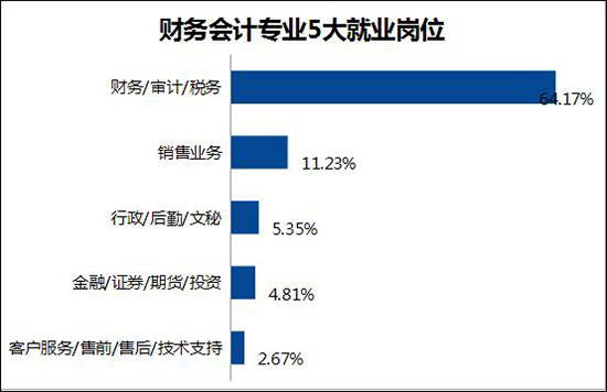 財(cái)會(huì)專業(yè)5大就業(yè)崗位