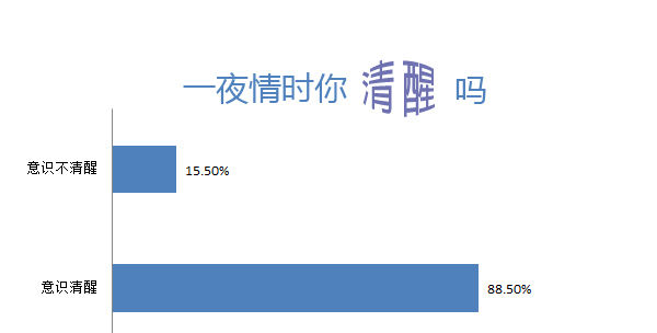 一夜情時你的意識是否清醒