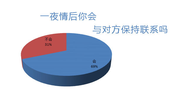 激情過后會相互聯(lián)系嗎