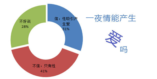 一夜情能產(chǎn)生愛嗎