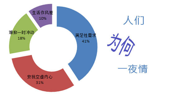 為何會一夜情