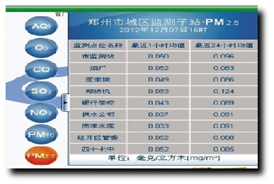 18日鄭州發(fā)布PM2.5監(jiān)測數(shù)據(jù) 空氣怎么樣網(wǎng)上已能查