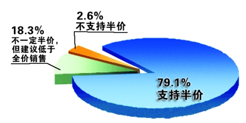 近八成網(wǎng)友支持半價(jià)