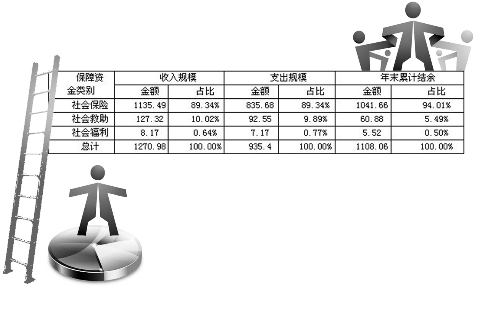 河南首次摸清社保家底 7329人重復(fù)領(lǐng)取養(yǎng)老金524.26萬