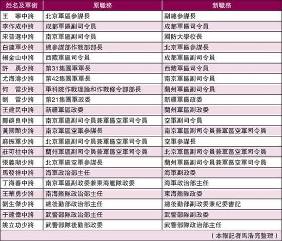 港媒：解放軍20位高級將領(lǐng)履新空軍調(diào)整力度最大