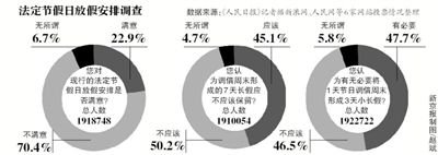 飽受吐槽的“中國式休假”或?qū)⒂瓉砀淖?，全國假日辦自10日發(fā)布的法定節(jié)假日放假安排調(diào)查12日正式結(jié)束。記者從國家旅游局獲悉，自征集意見以來，約211萬人填寫了調(diào)查問卷。