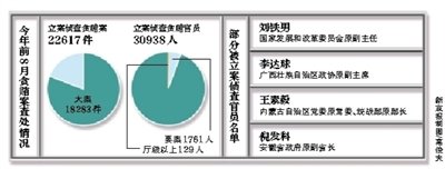 今年前8月貪賄案查處情況