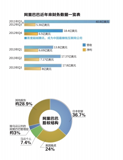 阿里巴巴近年來財務(wù)數(shù)據(jù)一覽表