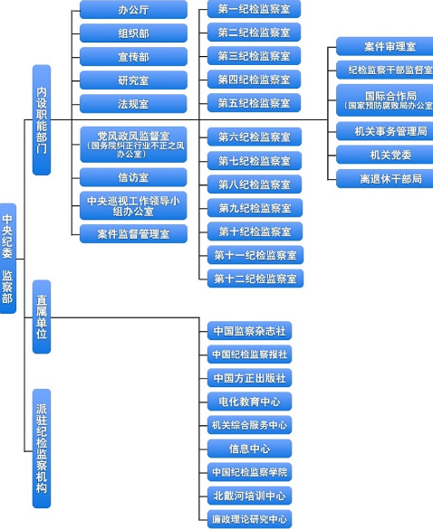 中紀(jì)委監(jiān)察部機(jī)關(guān)進(jìn)行機(jī)構(gòu)改革 整合6內(nèi)設(shè)機(jī)構(gòu)