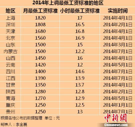 　2014年全國(guó)已有15個(gè)地區(qū)上調(diào)了最低工資標(biāo)準(zhǔn)。