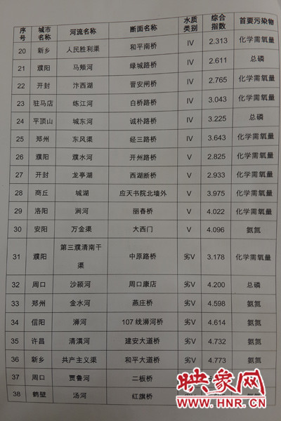 城市河流水質(zhì)情況排行（三）