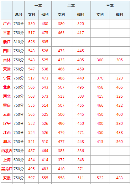 其他省市高考分?jǐn)?shù)線