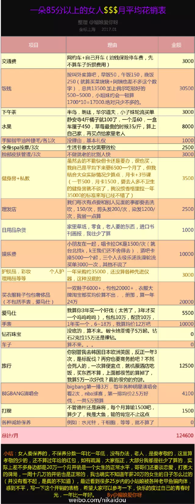 上海一女子自曝每月開銷12萬,被網(wǎng)友罵上頭條！