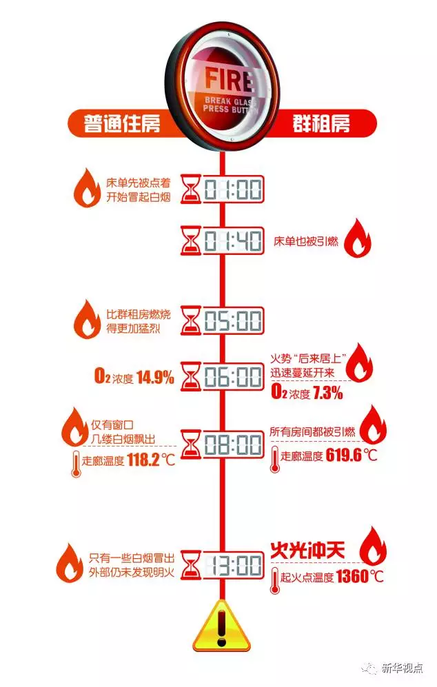 群租房火災到底有多可怕？10分鐘室溫飆升1300℃